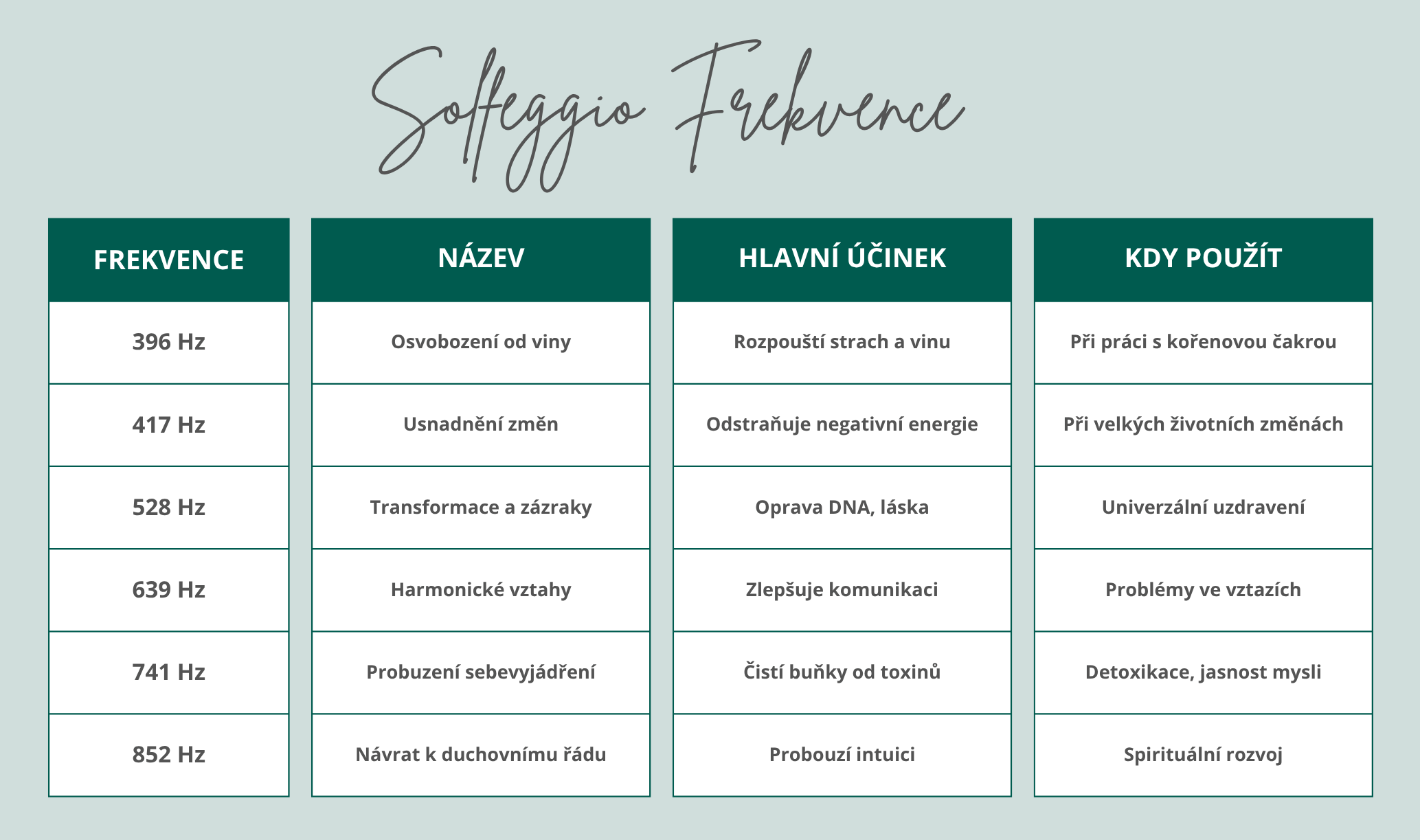 Solfeggio frekvence