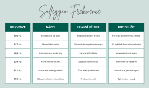 Solfeggio frekvence
