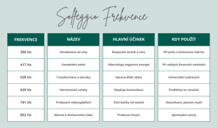 Solfeggio frekvence